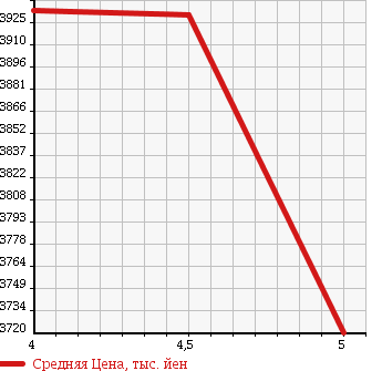 Аукционная статистика: График изменения цены TOYOTA Тойота  VELLFIRE Вэллфайр  2015 3500 GGH30W 3.5V L в зависимости от аукционных оценок