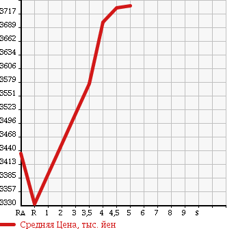 Аукционная статистика: График изменения цены TOYOTA Тойота  VELLFIRE Вэллфайр  2015 3500 GGH30W 3.5ZA G EDITION в зависимости от аукционных оценок