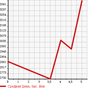 Аукционная статистика: График изменения цены TOYOTA Тойота  VELLFIRE Вэллфайр  2015 3500 GGH30W ZA в зависимости от аукционных оценок