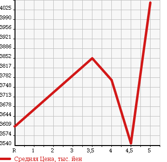Аукционная статистика: График изменения цены TOYOTA Тойота  VELLFIRE Вэллфайр  2015 3500 GGH30W ZA G EDITION в зависимости от аукционных оценок
