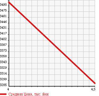 Аукционная статистика: График изменения цены TOYOTA Тойота  VELLFIRE Вэллфайр  2015 3500 GGH35W 4WD ZA G EDITION в зависимости от аукционных оценок