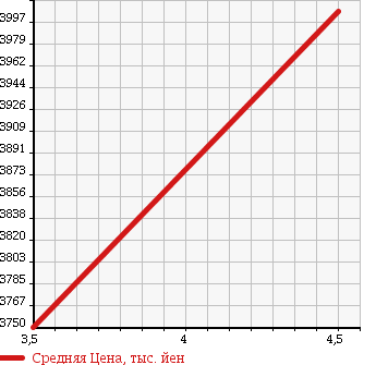 Аукционная статистика: График изменения цены TOYOTA Тойота  VELLFIRE Вэллфайр  2015 3500 GGH35W EXECUTIVE LOUNGE в зависимости от аукционных оценок