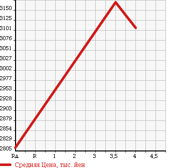 Аукционная статистика: График изменения цены TOYOTA Тойота  VELLFIRE Вэллфайр  2015 3500 GGH35W ZA 4WD в зависимости от аукционных оценок