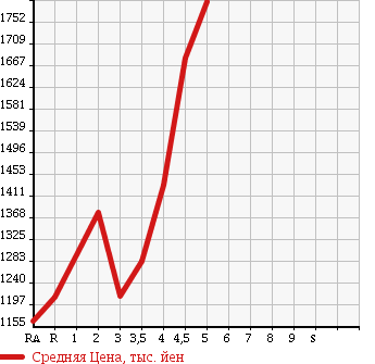 Аукционная статистика: График изменения цены TOYOTA Тойота  VELLFIRE Вэллфайр  2011 в зависимости от аукционных оценок
