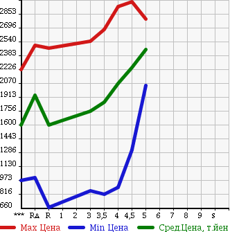 Аукционная статистика: График изменения цены TOYOTA Тойота  VELLFIRE Вэллфайр  2013 в зависимости от аукционных оценок