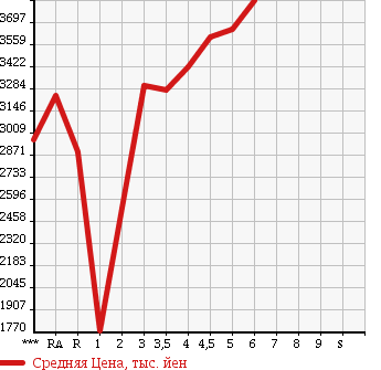 Аукционная статистика: График изменения цены TOYOTA Тойота  VELLFIRE Вэллфайр  2016 в зависимости от аукционных оценок