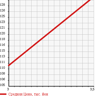 Аукционная статистика: График изменения цены TOYOTA Тойота  ALPHARD Альфард  2004 2360 ANH10W в зависимости от аукционных оценок