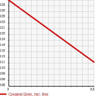 Аукционная статистика: График изменения цены TOYOTA Тойота  ALPHARD Альфард  2002 2360 ANH15W  в зависимости от аукционных оценок