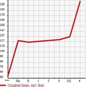 Аукционная статистика: График изменения цены TOYOTA Тойота  ALPHARD Альфард  2004 2400 ANH10W в зависимости от аукционных оценок