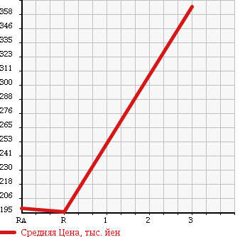Аукционная статистика: График изменения цены TOYOTA Тойота  ALPHARD Альфард  2008 2400 ANH10W в зависимости от аукционных оценок