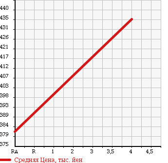 Аукционная статистика: График изменения цены TOYOTA Тойота  ALPHARD Альфард  2006 2400 ANH10W 2.4 AS в зависимости от аукционных оценок