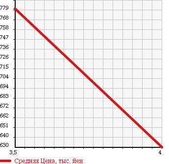 Аукционная статистика: График изменения цены TOYOTA Тойота  ALPHARD Альфард  2007 2400 ANH10W 2.4 AS PLATINUM SELECTION в зависимости от аукционных оценок