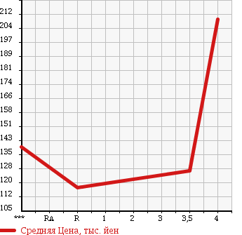 Аукционная статистика: График изменения цены TOYOTA Тойота  ALPHARD Альфард  2003 2400 ANH10W 2.4 AX L EDITION в зависимости от аукционных оценок