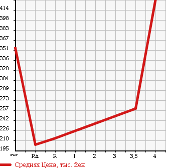 Аукционная статистика: График изменения цены TOYOTA Тойота  ALPHARD Альфард  2007 2400 ANH10W 2.4AS PLATINUM SELECTION 2 в зависимости от аукционных оценок