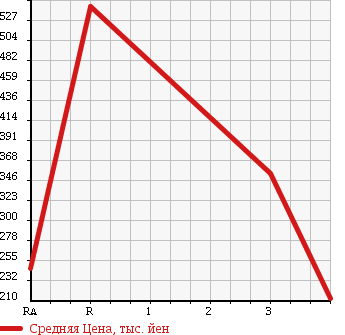 Аукционная статистика: График изменения цены TOYOTA Тойота  ALPHARD Альфард  2008 2400 ANH10W 2.4AS PLATINUM SELECTION 2 в зависимости от аукционных оценок