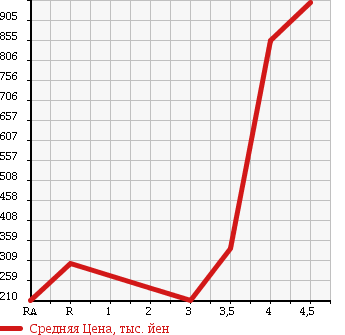 Аукционная статистика: График изменения цены TOYOTA Тойота  ALPHARD Альфард  2008 2400 ANH10W 2.4AS PRIME SELECTION 2 в зависимости от аукционных оценок