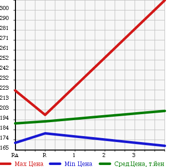 Аукционная статистика: График изменения цены TOYOTA Тойота  ALPHARD Альфард  2006 2400 ANH10W 2.4AX L EDITION в зависимости от аукционных оценок