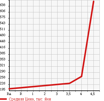 Аукционная статистика: График изменения цены TOYOTA Тойота  ALPHARD Альфард  2008 2400 ANH10W 2.4AX L EDITION в зависимости от аукционных оценок