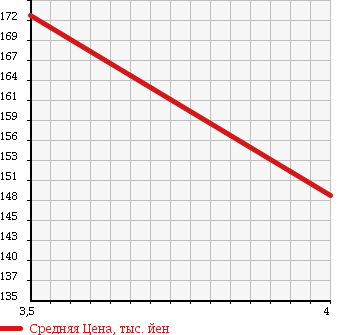 Аукционная статистика: График изменения цены TOYOTA Тойота  ALPHARD Альфард  2003 2400 ANH10W 2.4AX L-ED в зависимости от аукционных оценок