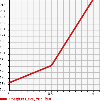 Аукционная статистика: График изменения цены TOYOTA Тойота  ALPHARD Альфард  2003 2400 ANH10W 8 PERSON в зависимости от аукционных оценок