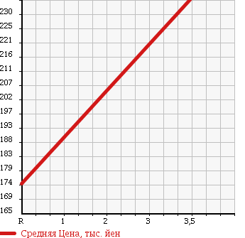 Аукционная статистика: График изменения цены TOYOTA Тойота  ALPHARD Альфард  2005 2400 ANH10W 8 PERSON в зависимости от аукционных оценок