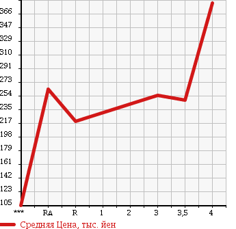 Аукционная статистика: График изменения цены TOYOTA Тойота  ALPHARD Альфард  2007 2400 ANH10W AS в зависимости от аукционных оценок
