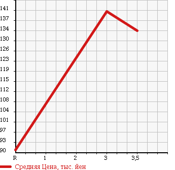 Аукционная статистика: График изменения цены TOYOTA Тойота  ALPHARD Альфард  2002 2400 ANH10W AS 8 PERSON в зависимости от аукционных оценок