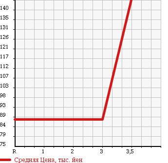 Аукционная статистика: График изменения цены TOYOTA Тойота  ALPHARD Альфард  2003 2400 ANH10W AS 8 PERSON в зависимости от аукционных оценок