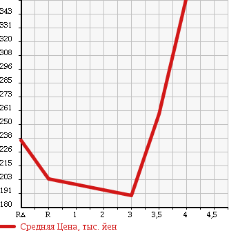 Аукционная статистика: График изменения цены TOYOTA Тойота  ALPHARD Альфард  2005 2400 ANH10W AS LIMITED в зависимости от аукционных оценок