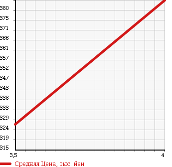 Аукционная статистика: График изменения цены TOYOTA Тойота  ALPHARD Альфард  2006 2400 ANH10W AS LIMITED DUAL AVN SPECIAL в зависимости от аукционных оценок