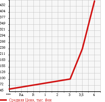 Аукционная статистика: График изменения цены TOYOTA Тойота  ALPHARD Альфард  2005 2400 ANH10W AS LTD в зависимости от аукционных оценок