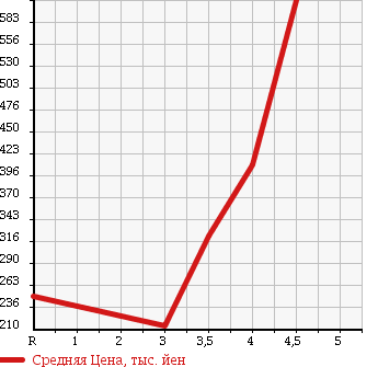Аукционная статистика: График изменения цены TOYOTA Тойота  ALPHARD Альфард  2006 2400 ANH10W AS PLATINUM SELECTION в зависимости от аукционных оценок