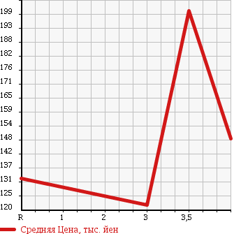 Аукционная статистика: График изменения цены TOYOTA Тойота  ALPHARD Альфард  2004 2400 ANH10W AS PREMIUM в зависимости от аукционных оценок
