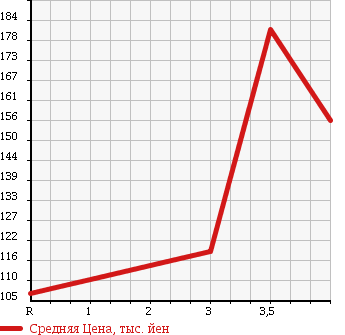 Аукционная статистика: График изменения цены TOYOTA Тойота  ALPHARD Альфард  2003 2400 ANH10W AX L в зависимости от аукционных оценок