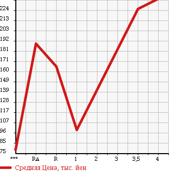 Аукционная статистика: График изменения цены TOYOTA Тойота  ALPHARD Альфард  2005 2400 ANH10W AX L в зависимости от аукционных оценок