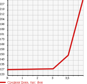 Аукционная статистика: График изменения цены TOYOTA Тойота  ALPHARD Альфард  2003 2400 ANH10W AX L-ED в зависимости от аукционных оценок