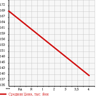 Аукционная статистика: График изменения цены TOYOTA Тойота  ALPHARD Альфард  2005 2400 ANH10W AX TRESOR * ALCANTARA VER SI в зависимости от аукционных оценок