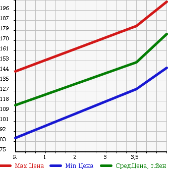 Аукционная статистика: График изменения цены TOYOTA Тойота  ALPHARD Альфард  2002 2400 ANH10W AX_L EDITION в зависимости от аукционных оценок