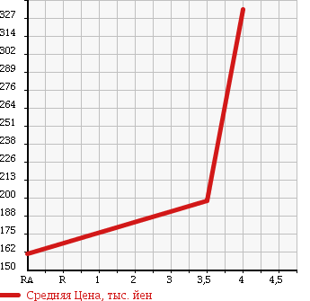 Аукционная статистика: График изменения цены TOYOTA Тойота  ALPHARD Альфард  2006 2400 ANH10W AX_L EDITION в зависимости от аукционных оценок