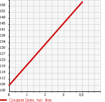 Аукционная статистика: График изменения цены TOYOTA Тойота  ALPHARD Альфард  2004 2400 ANH10W G)2.4AX L EDITION в зависимости от аукционных оценок