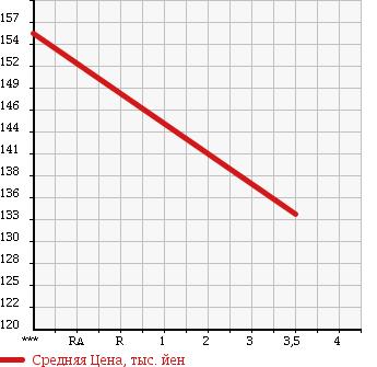 Аукционная статистика: График изменения цены TOYOTA Тойота  ALPHARD Альфард  2005 2400 ANH10W UNKNOWN в зависимости от аукционных оценок