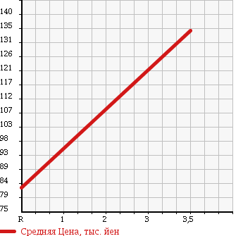 Аукционная статистика: График изменения цены TOYOTA Тойота  ALPHARD Альфард  2003 2400 ANH10W V)2.4AS в зависимости от аукционных оценок