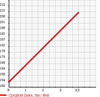 Аукционная статистика: График изменения цены TOYOTA Тойота  ALPHARD Альфард  2004 2400 ANH10W V AS в зависимости от аукционных оценок