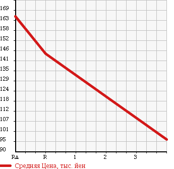 Аукционная статистика: График изменения цены TOYOTA Тойота  ALPHARD Альфард  2002 2400 ANH15W 2.4AX L EDITION 4WD в зависимости от аукционных оценок