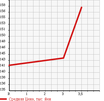 Аукционная статистика: График изменения цены TOYOTA Тойота  ALPHARD Альфард  2004 2400 ANH15W 4WD AS в зависимости от аукционных оценок