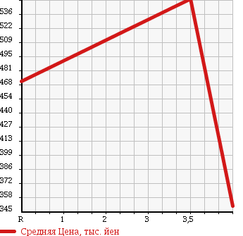 Аукционная статистика: График изменения цены TOYOTA Тойота  ALPHARD Альфард  2007 2400 ANH15W 4WD AS PLATINUM SELECTION 2 в зависимости от аукционных оценок