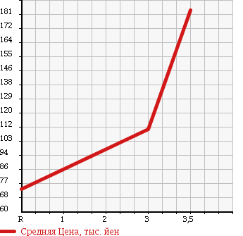 Аукционная статистика: График изменения цены TOYOTA Тойота  ALPHARD Альфард  2003 2400 ANH15W 4WD AS PREMIUM в зависимости от аукционных оценок