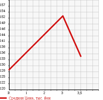 Аукционная статистика: График изменения цены TOYOTA Тойота  ALPHARD Альфард  2002 2400 ANH15W AS в зависимости от аукционных оценок