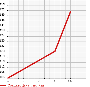 Аукционная статистика: График изменения цены TOYOTA Тойота  ALPHARD Альфард  2003 2400 ANH15W AS PREMIUM в зависимости от аукционных оценок