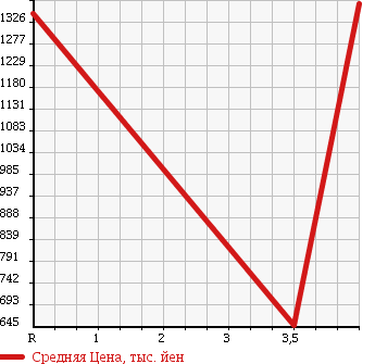 Аукционная статистика: График изменения цены TOYOTA Тойота  ALPHARD Альфард  2010 2400 ANH20W  в зависимости от аукционных оценок